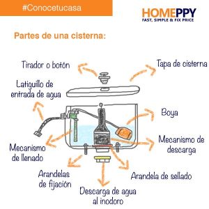 arreglar cisterna fácil