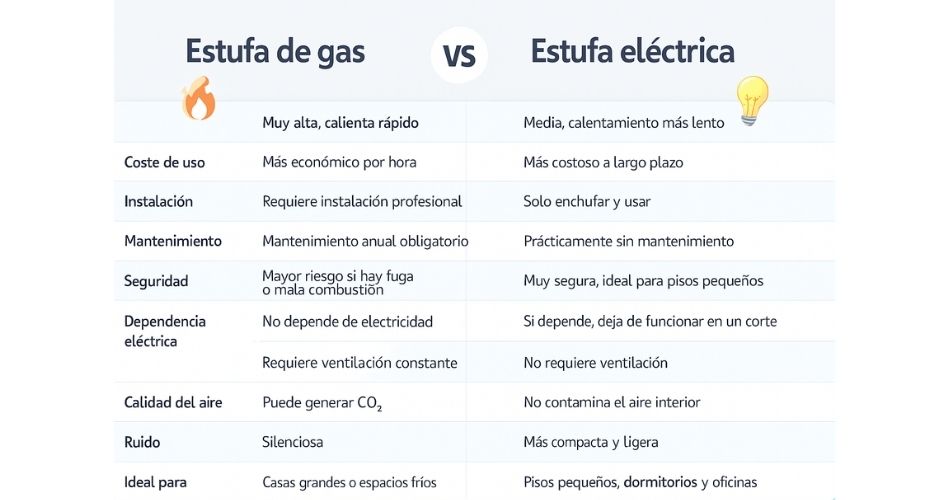 estufa-de-gas-o-estufa-electrica